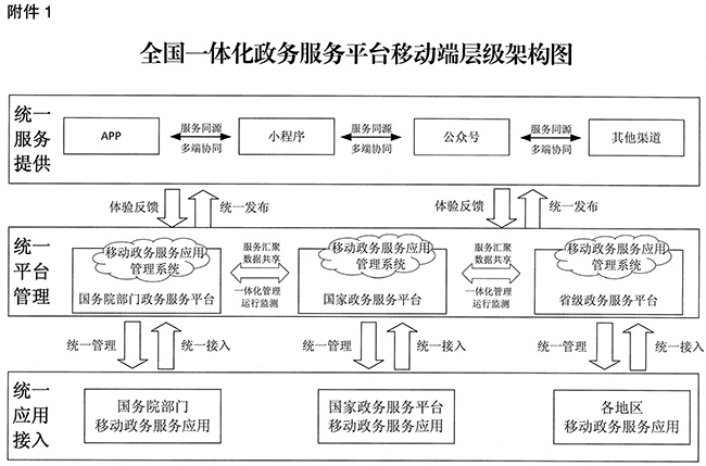 国务院办公厅关于印发全国一体化政务  服务平台移动端建设指南的通知