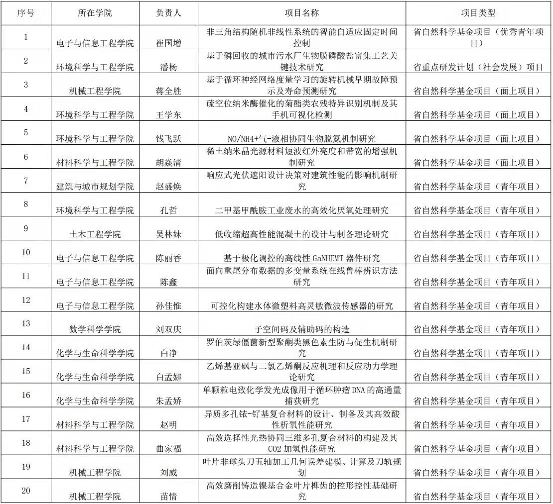 我校江苏省科技计划项目创佳绩
