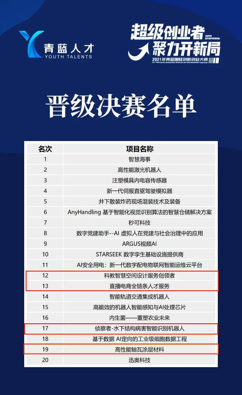 我校在2021年青蓝国际创新创业大赛中取得佳绩