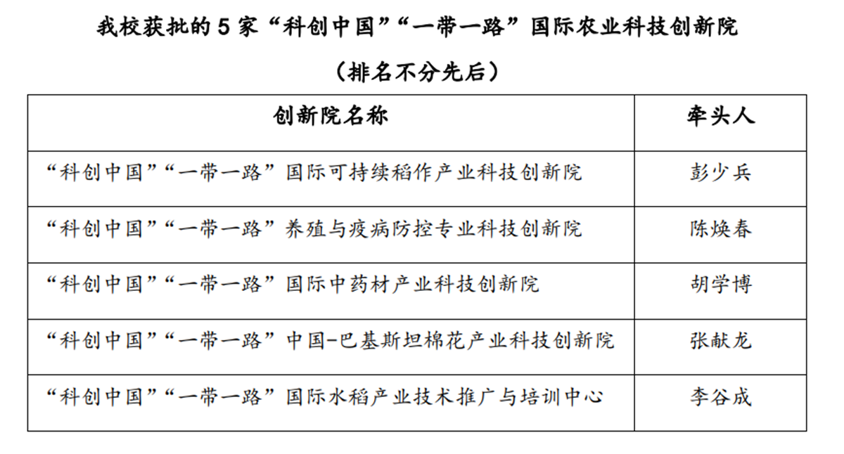 我校获批5家“科创中国”“一带一路”国际农业科技创新院