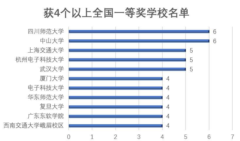 我校2021年全国大学生数学建模竞赛一等奖数位居全国第一