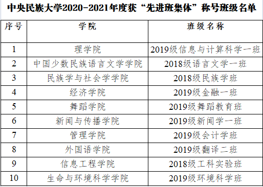 2020-2021年度校级“先进班集体”评选结果出炉10个班级榜上有名