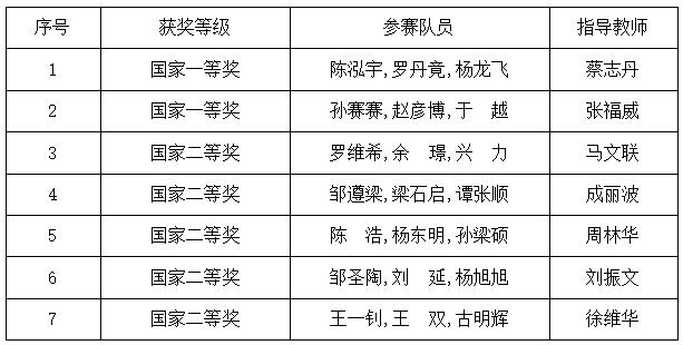 我校在全国大学生数学建模竞赛中获佳绩