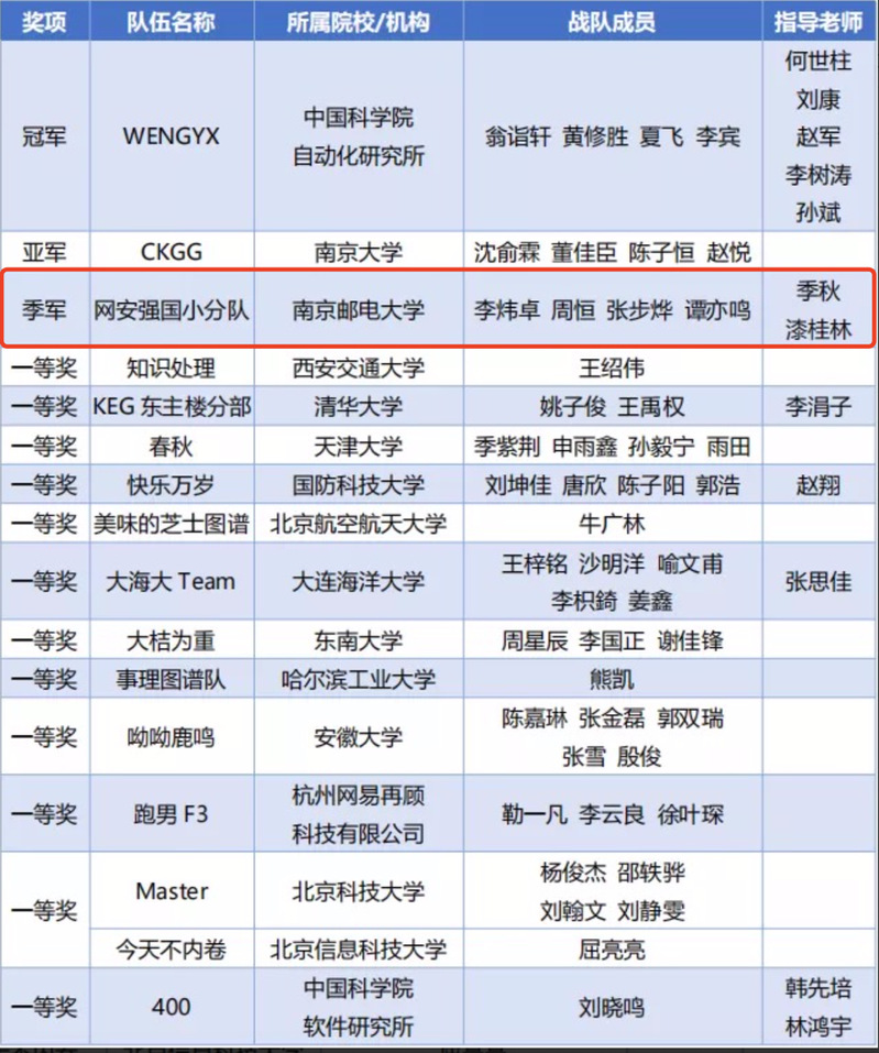 南邮代表队获中国2021”未来杯”AI学术联赛总决赛全国季军