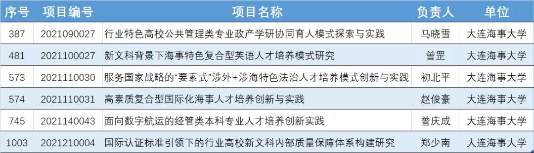学校6个国家级新文科研究与改革实践项目全部获批