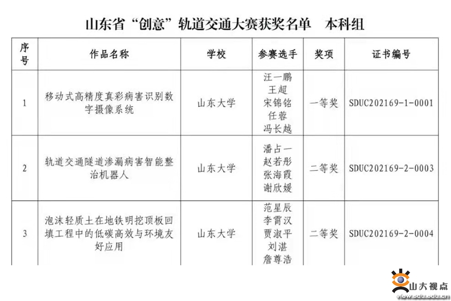 ［交通］在山东省“创意”轨道交通大赛中荣获佳绩
