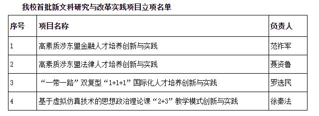 我校获批4项教育部首批新文科研究与改革实践项目
