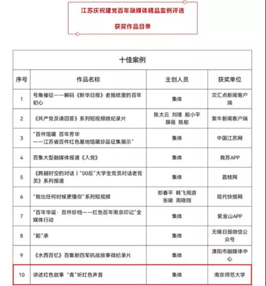 南师大新传院创作“庆祝建党百年”系列融媒体作品获评省“十佳案例”