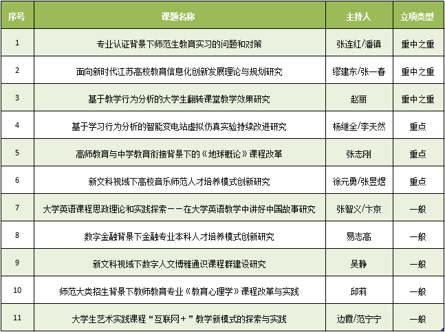 我校在2021年度省级本科教学项目评选中喜获佳绩