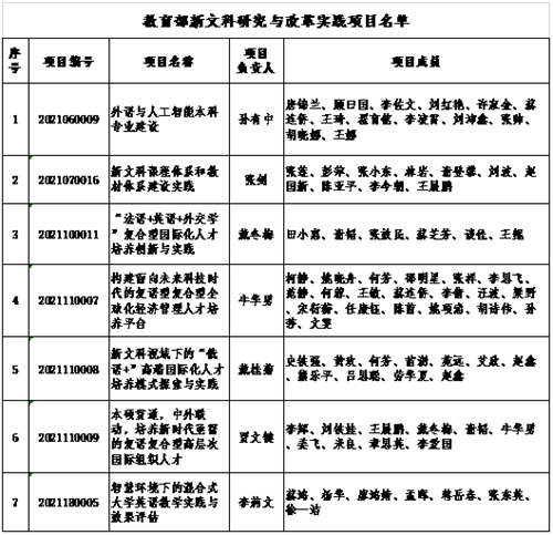 北外七个项目获批教育部首批新文科研究与改革实践项目立项