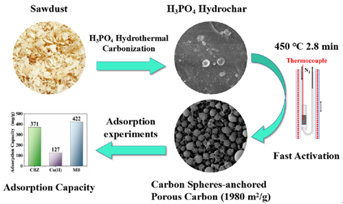我校研发高效制备高性能生物质基活性炭新方法