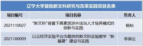 辽宁大学2个项目获批教育部首批新文科研究与改革实践项目
