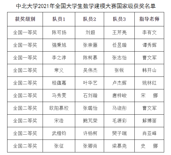 国家级一等奖数量居山西高校首位我校在2021年全国大学生数学建模竞赛中再获佳绩