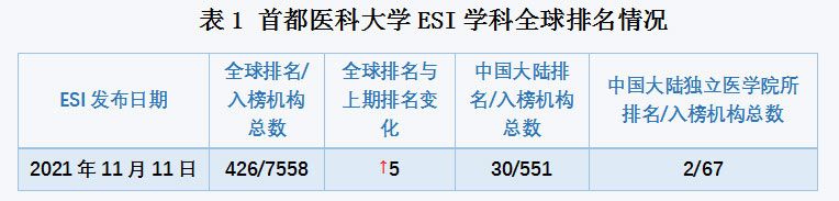 我校化学学科首次进入ESI学科全球前1%