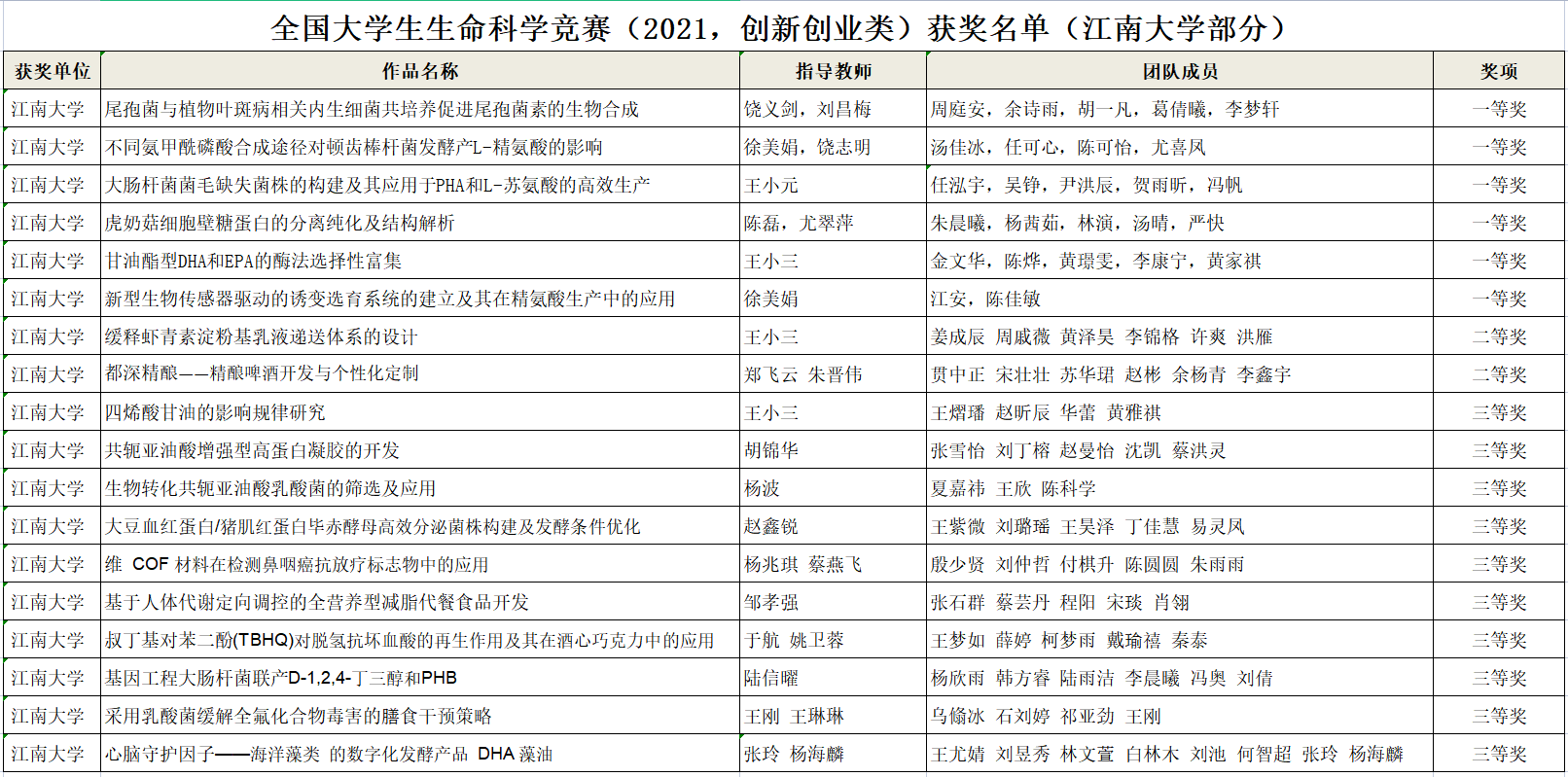 江南学子在全国大学生生命科学竞赛中再获佳绩