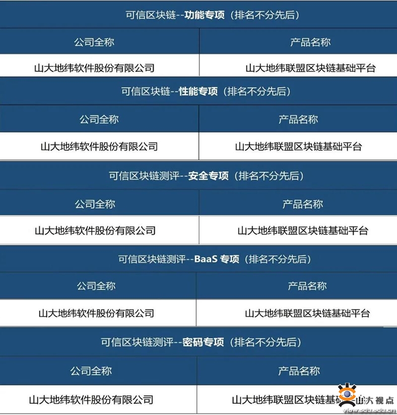 ［综合事务］山大地纬一次性通过可信区块链全部技术专项测评
