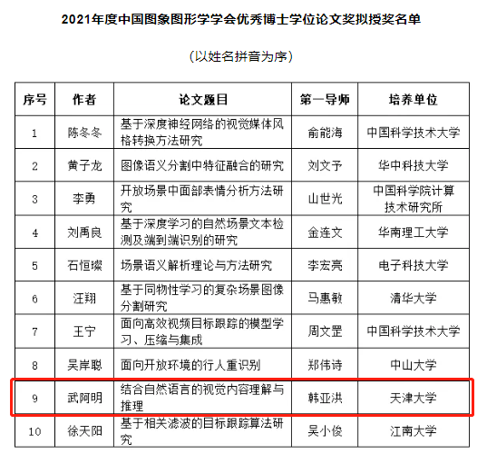 智能与计算学部博士生荣获中国图象图形学学会优秀博士学位论文奖
