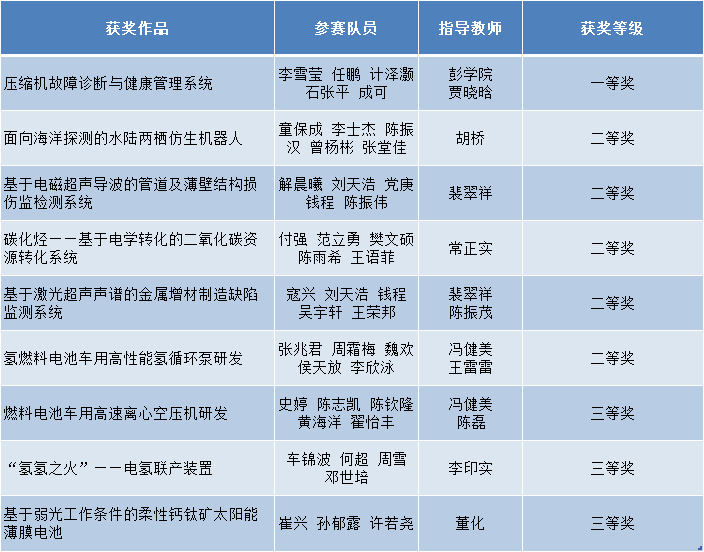 西安交大在第八届中国研究生能源装备创新设计大赛中获佳绩