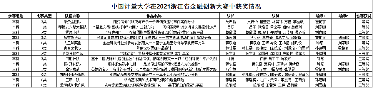 我校学生在第六届“杭州银行杯”浙江省大学生金融创新大赛喜获佳绩