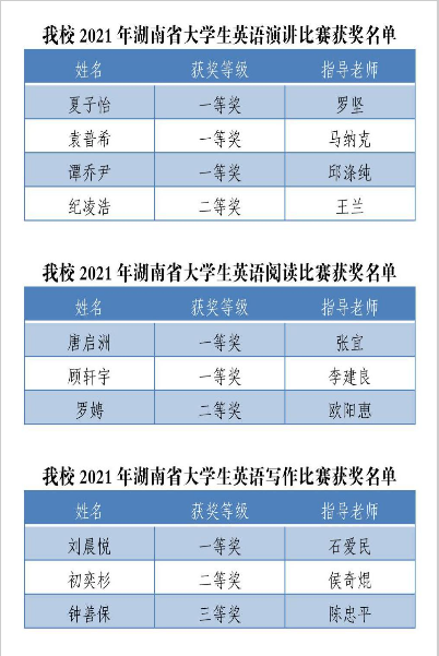 我校在2021年湖南省大学生英语“演讲·写作·阅读”比赛中斩获佳绩