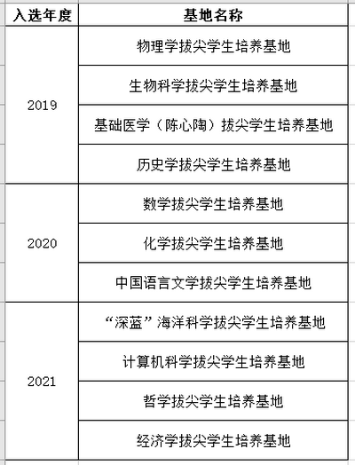 中山大学新增4个拔尖计划20基地总数并列全国第四