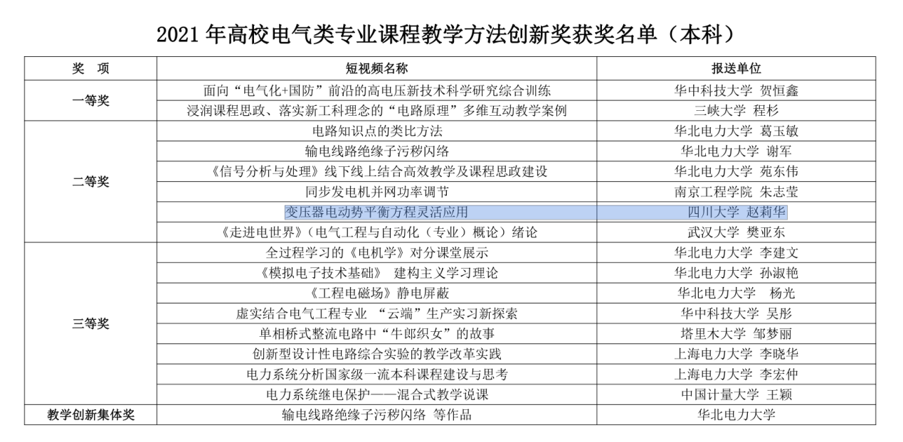 电气工程学院赵莉华副教授荣获2021年高校电气类专业课程教学方法创新奖