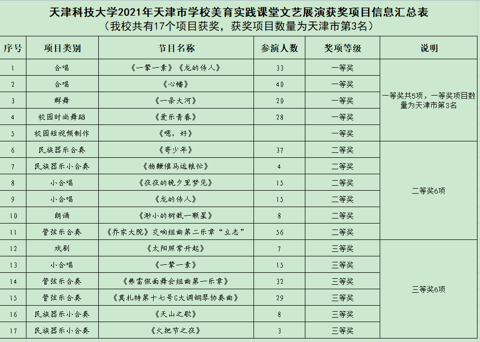 天津科大在2021年天津市学校美育实践课堂文艺展演中荣获佳绩