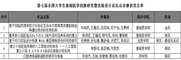 喜讯！我校在第七届基础医学创新研究暨实验设计大赛全国决赛中荣获1金2银2铜