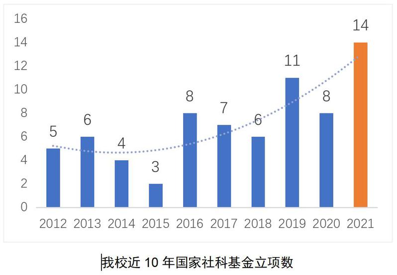 我校14个项目获国家社科基金资助立项 创历史新高