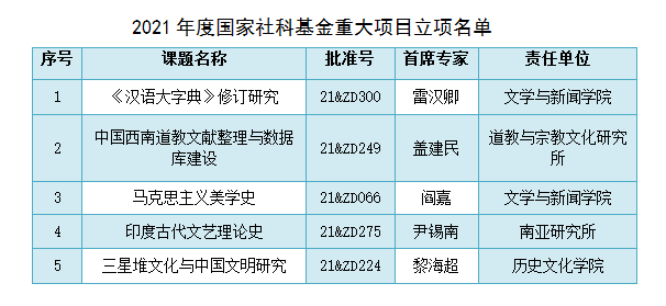 我校获批国家社科基金重大招标项目5项，本年度共获批重大项目10项