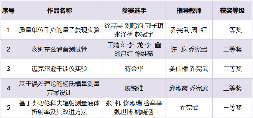 我校在2021全国大学生物理实验竞赛（创新）中获佳绩