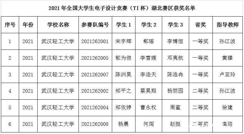 我校学子在2021年全国大学生电子设计竞赛湖北赛区比赛中再获佳绩