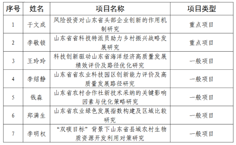 学校喜获7项山东省软科学计划项目