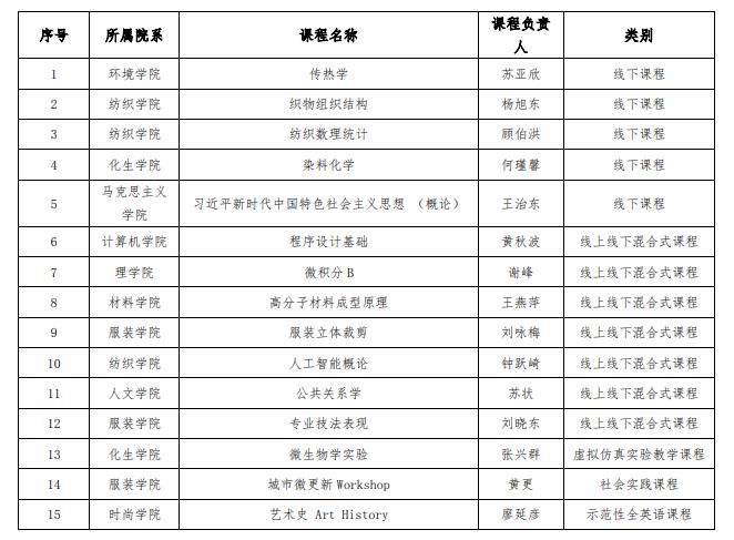 我校15门课程获2021年度上海市一流本科课程认定