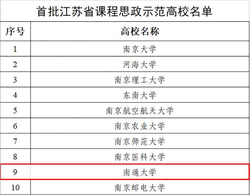 我校获评江苏省首批课程思政示范高校