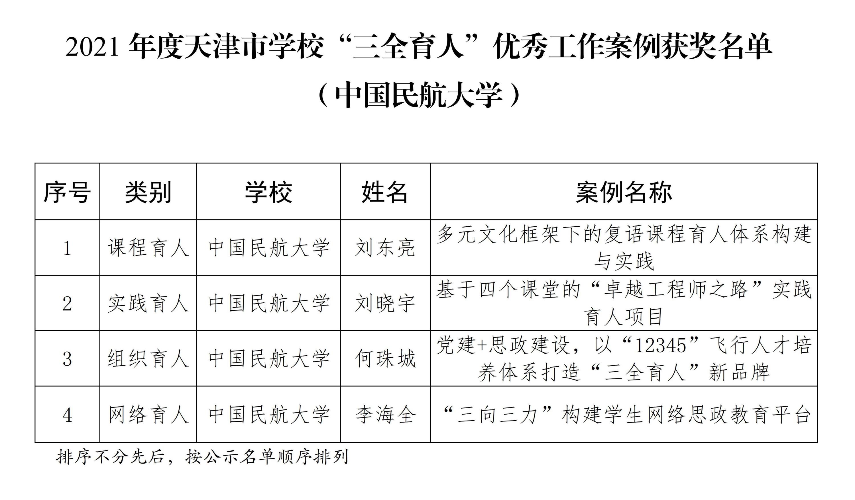 中航大4个案例获评2021年度天津市学校“三全育人”优秀工作案例