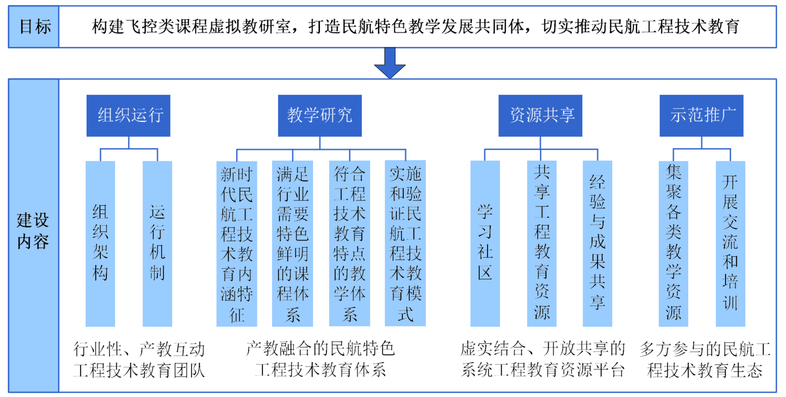 虚拟教研室四维度建设内容.png