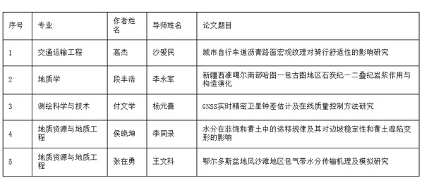 我校5篇博士学位论文获评2021年陕西省优秀博士学位论文