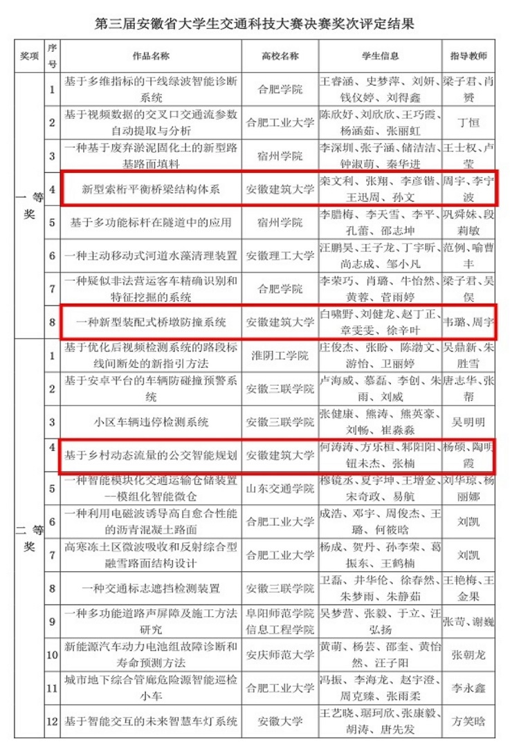 【学科专业竞赛】我校土木学子在第三届安徽省大学生交通科技大赛中获佳绩