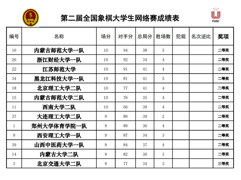 我校学子夺得第二届全国象棋大学生网络赛二等奖