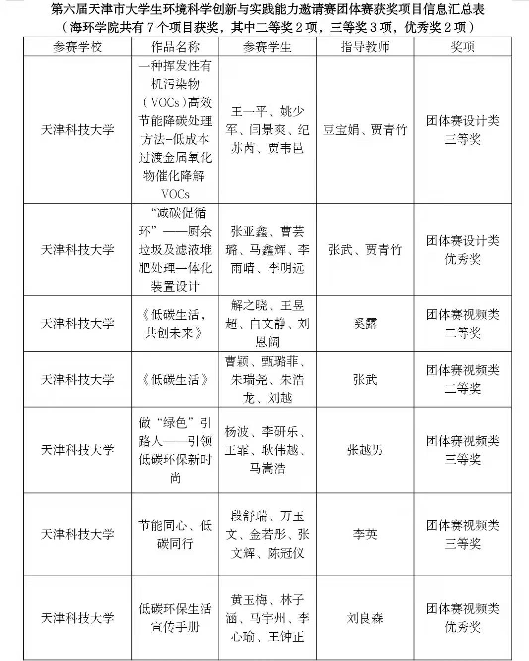 【喜报】天科大在第六届天津市大学生环境学科创新与实践能力邀请赛中喜获佳绩