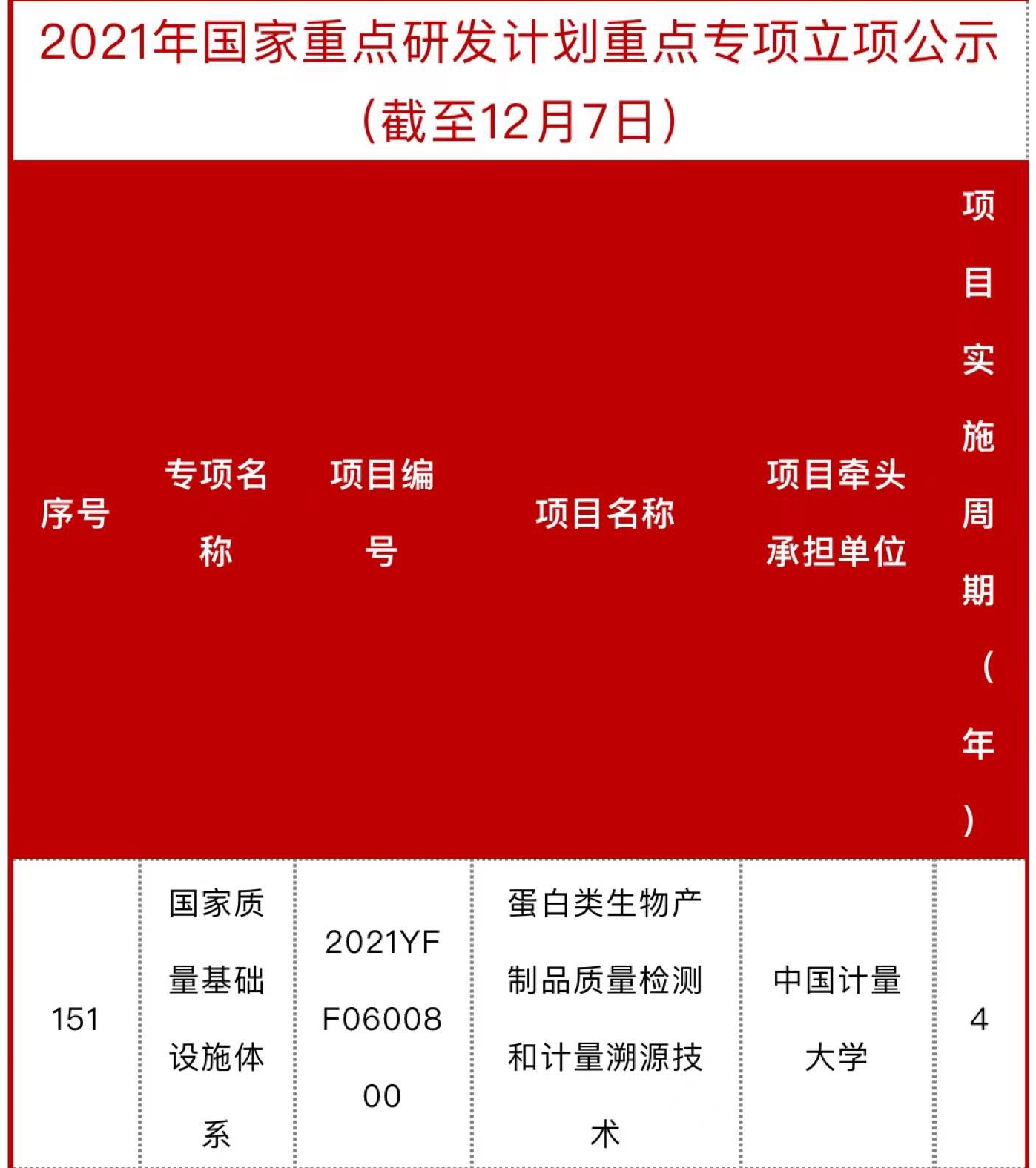 我校牵头获批2021年国家重点研发项目，中央财政经费达2000万元