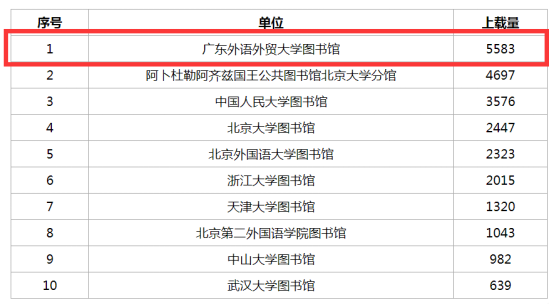 我校图书馆小语种书目数据上载量居全国第一