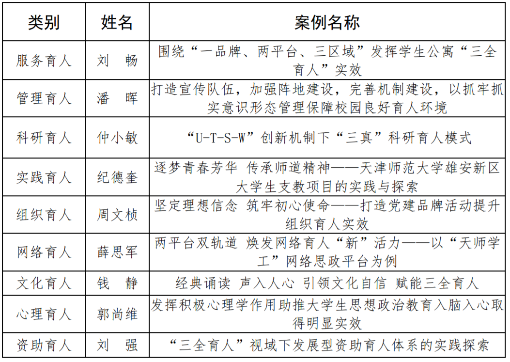 我校9项案例获2021年度天津市学校“三全育人”优秀工作案例