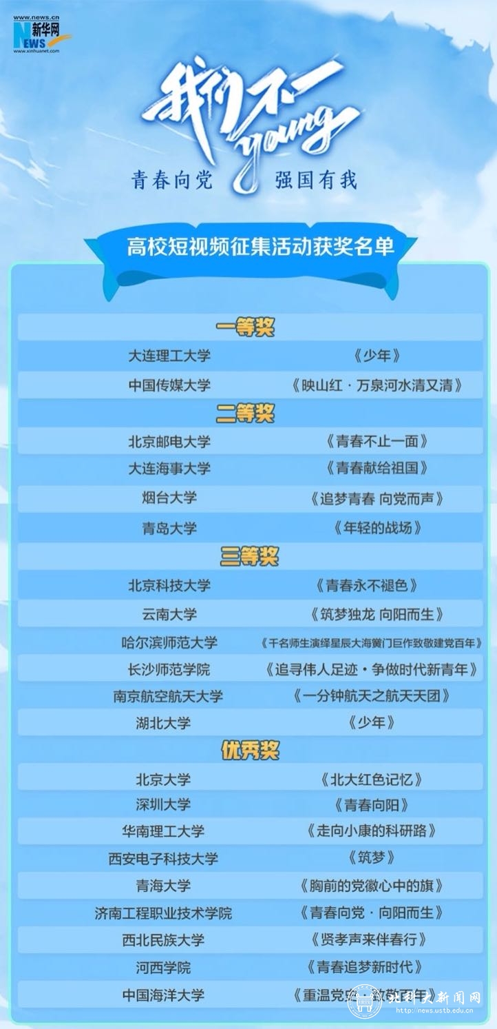 我校原创视频《青春永不褪色》获新华网“青春向党，强国有我”活动全国三等奖