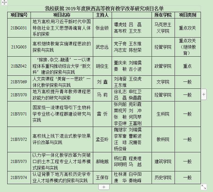 我校2021年度陕西省教学改革研究项目立项取得新突破