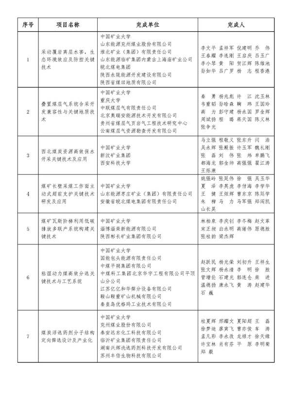 我校在2021年度中国煤炭工业协会科学技术奖评选中获多个奖项