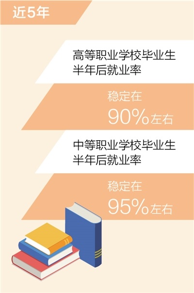 高职和中职毕业生半年后就业率分别稳定在90%、95%左右