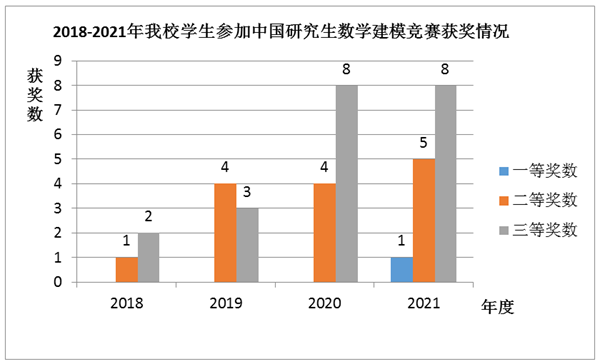 我校在中国研究生数学建模竞赛获历史佳绩