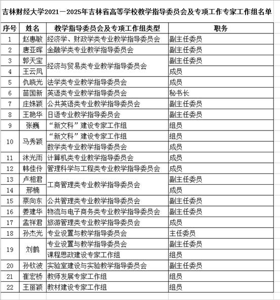 我校22位教师入选2021—2025年吉林省高等学校教学指导委员会和专项工作专家工作组